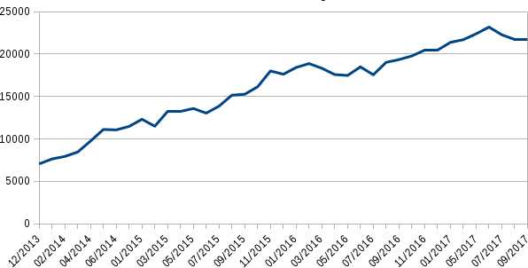 Tails boots per
day increasing steadily from 7000 in December 2013 to 22000 in October 2017